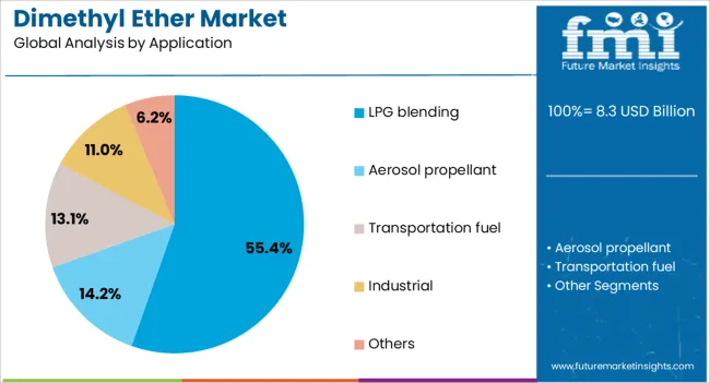 Dimethyl Ether Market Analysis By Application