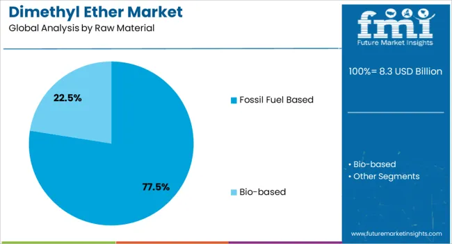 Dimethyl Ether Market Analysis By Raw Material