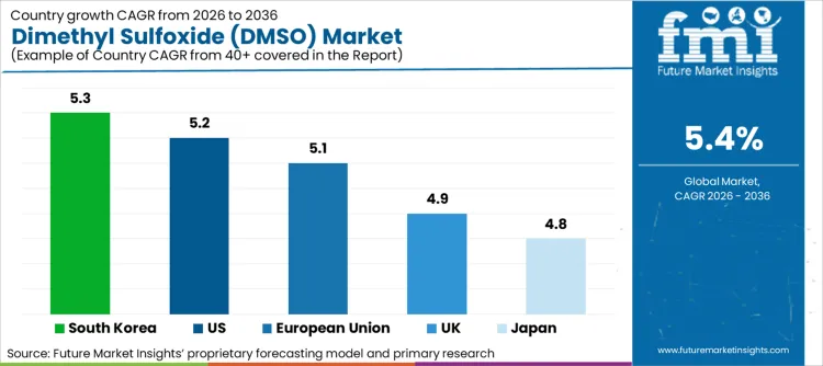 Dimethyl Sulfoxide Dmso Market Cagr Analysis By Country Dimethyl Sulfoxide Dmso Market Cagr Analysis By Country