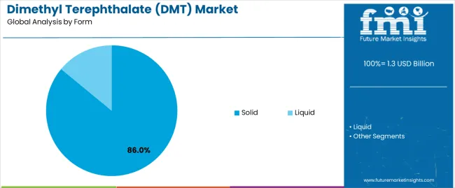 Dimethyl Terephthalate (dmt) Market Analysis By Form