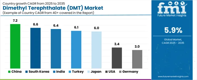 Dimethyl Terephthalate (dmt) Market Cagr Analysis By Country