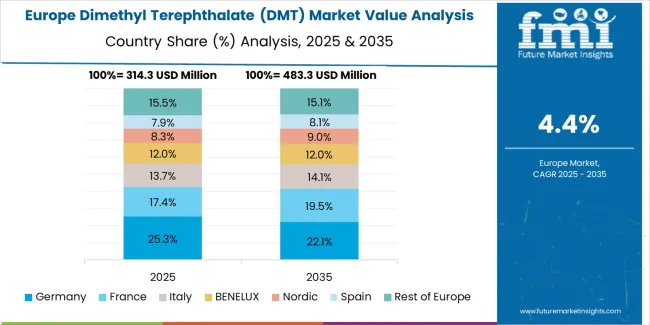 Dimethyl Terephthalate (dmt) Market Europe Country Market Share Analysis, 2025 & 2035