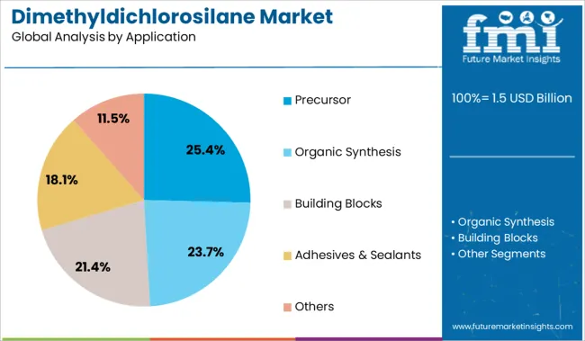 Dimethyldichlorosilane Market Analysis By Application