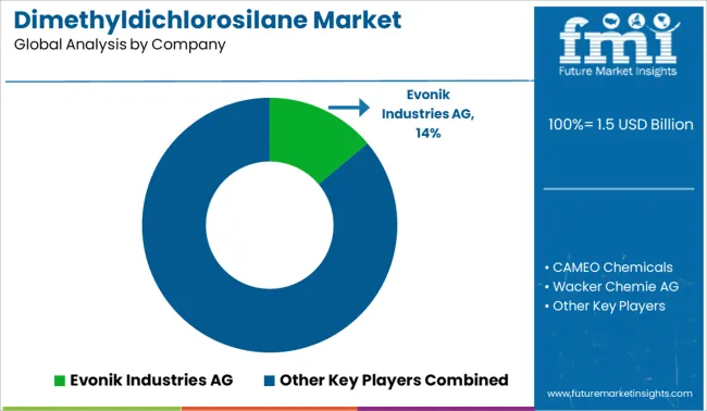 Dimethyldichlorosilane Market Analysis By Company