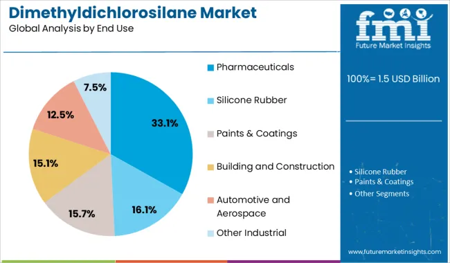 Dimethyldichlorosilane Market Analysis By End Use