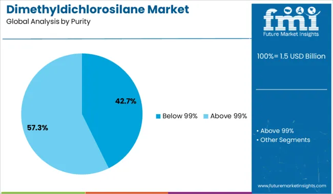 Dimethyldichlorosilane Market Analysis By Purity
