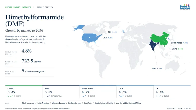 Dimethylformamide Market Growth Forecast 2026 2036 Dimethylformamide Market Growth Forecast 2026 2036