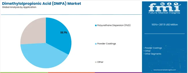 Dimethylolpropionic Acid (dmpa) Market Analysis By Application