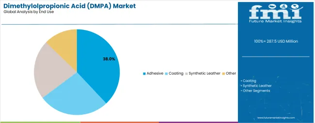Dimethylolpropionic Acid (dmpa) Market Analysis By End Use