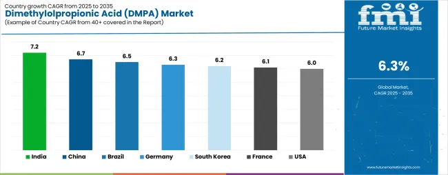Dimethylolpropionic Acid (dmpa) Market Cagr Analysis By Country