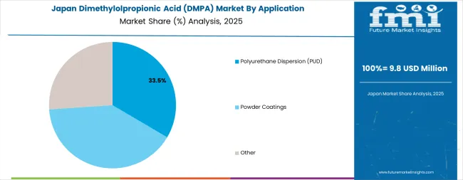 Dimethylolpropionic Acid (dmpa) Market Japan Market Share Analysis By Application