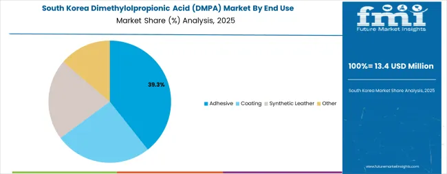 Dimethylolpropionic Acid (dmpa) Market South Korea Market Share Analysis By End Use