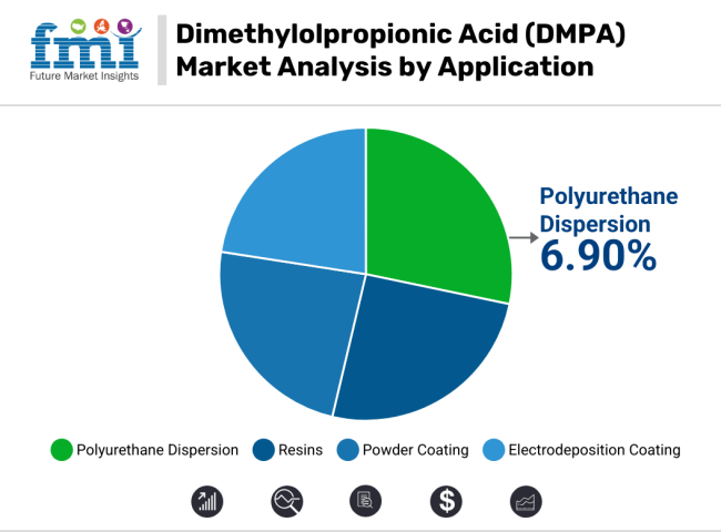 Dimethylolpropionic Acid Market Analysis By Application