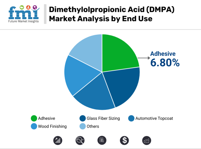 Dimethylolpropionic Acid Market Analysis By End Use