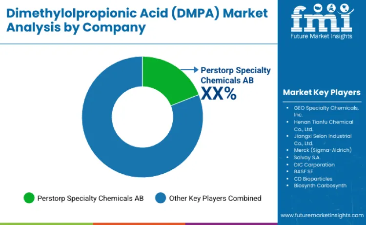 Dimethylolpropionic Acid Market By Company Dimethylolpropionic Acid Market By Company