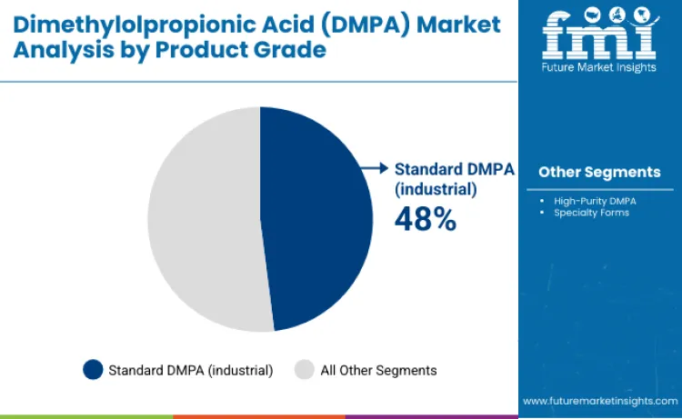 Dimethylolpropionic Acid Market By Product Grade Dimethylolpropionic Acid Market By Product Grade