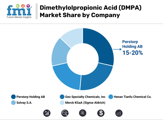 Dimethylolpropionic Acid Market Share By Company