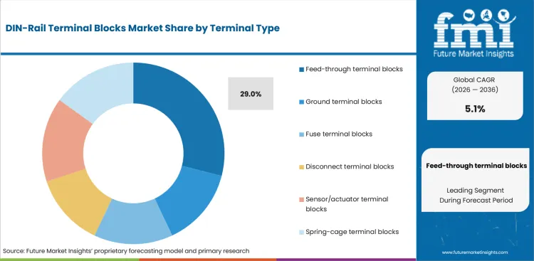 Din Rail Terminal Blocks Market Analysis By Terminal Type Din Rail Terminal Blocks Market Analysis By Terminal Type