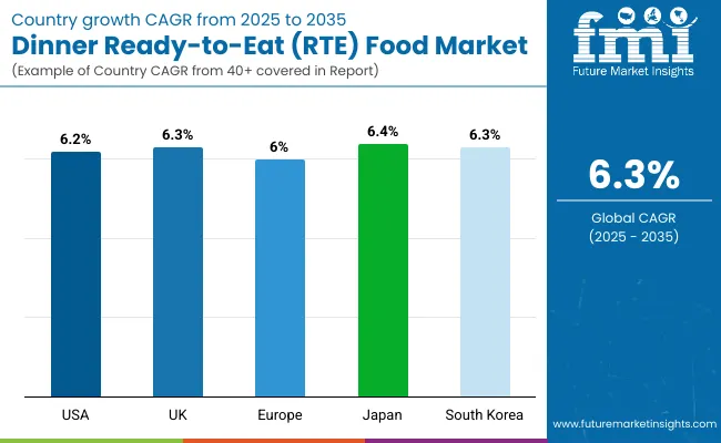 Dinner Ready To Eat (rte) Food Market Country Wise