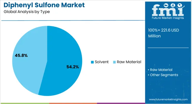 Diphenyl Sulfone Market Analysis By Type