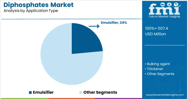 Diphosphates Market Analysis By Application Type