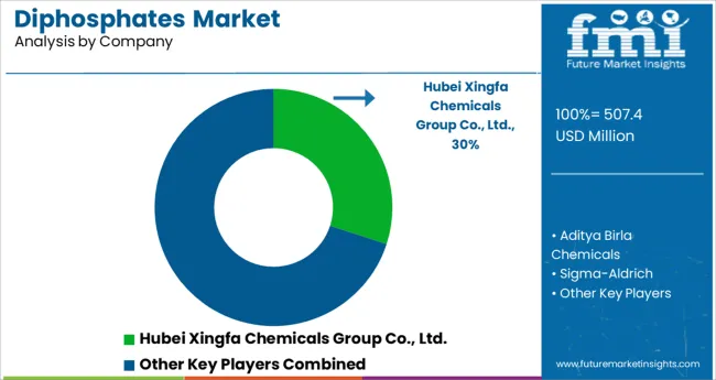Diphosphates Market Analysis By Company
