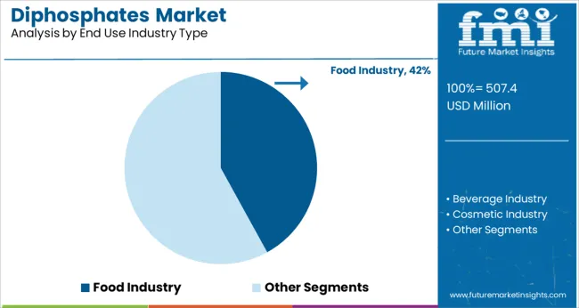 Diphosphates Market Analysis By End Use Industry Type