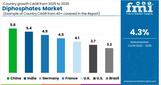 Diphosphates Market Cagr Analysis By Country