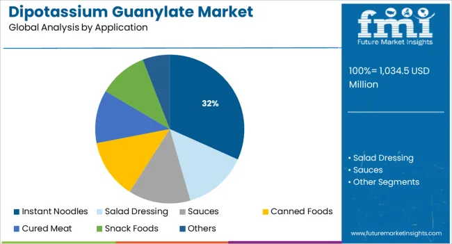 Dipotassium Guanylate Market Analysis By Application
