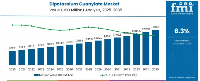 Dipotassium Guanylate Market