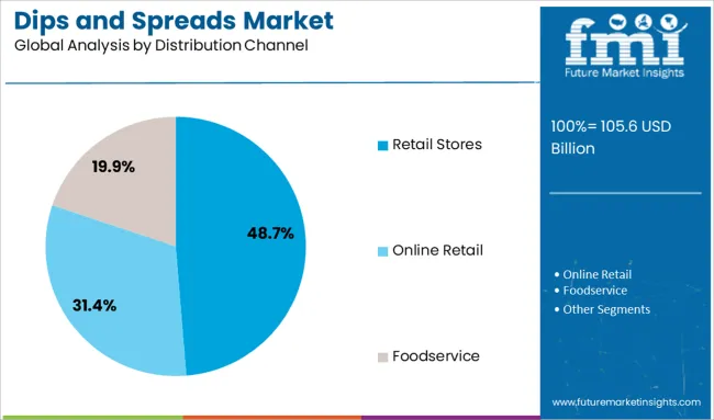 Dips And Spreads Market Analysis By Distribution Channel