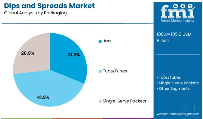 Dips And Spreads Market Analysis By Packaging