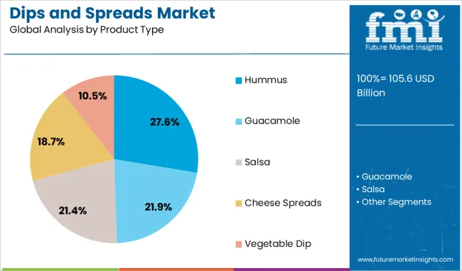 Dips And Spreads Market Analysis By Product Type