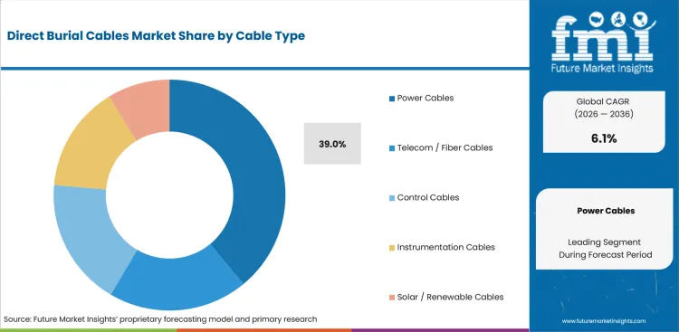 Direct Burial Cables Market Analysis By Cable Type Direct Burial Cables Market Analysis By Cable Type