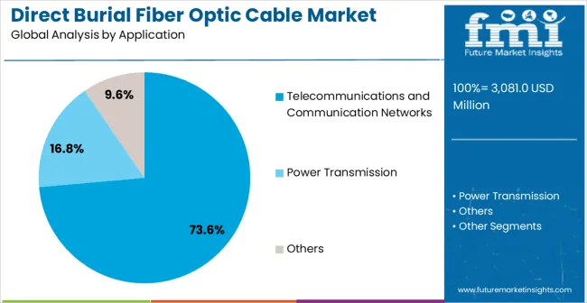 Direct Burial Fiber Optic Cable Market Analysis By Application