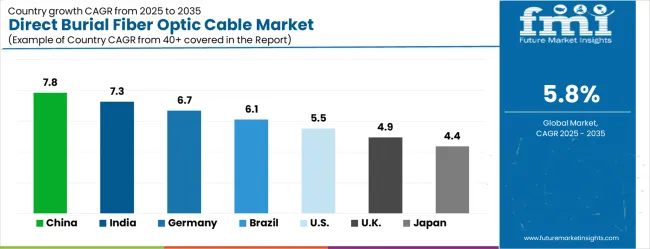 Direct Burial Fiber Optic Cable Market Cagr Analysis By Country