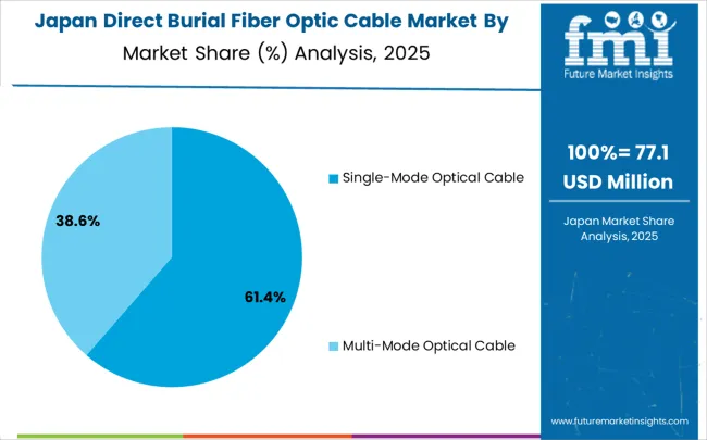 Direct Burial Fiber Optic Cable Market Japan Market Share Analysis By Classification