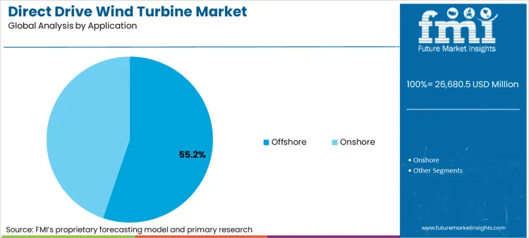 Direct Drive Wind Turbine Market Analysis By Application