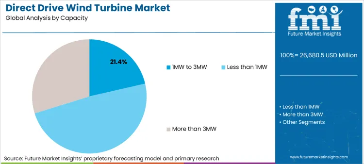 Direct Drive Wind Turbine Market Analysis By Capacity
