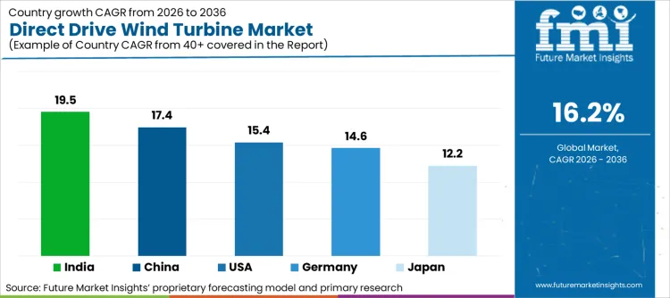 Direct Drive Wind Turbine Market Cagr Analysis By Country