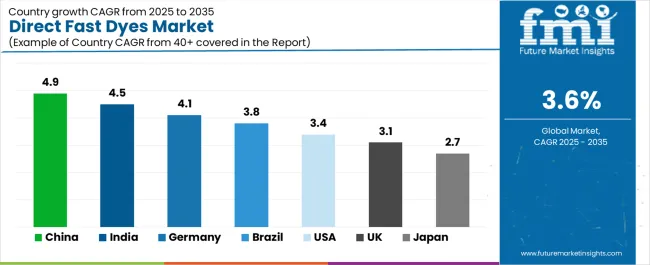 Direct Fast Dyes Market Cagr Analysis By Country Direct Fast Dyes Market Cagr Analysis By Country