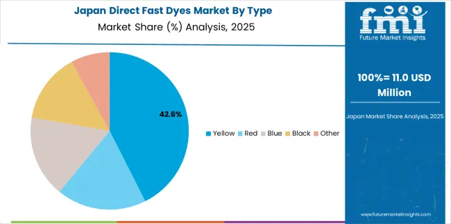 Direct Fast Dyes Market Japan Market Share Analysis By Type Direct Fast Dyes Market Japan Market Share Analysis By Type
