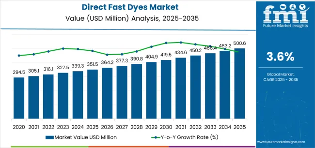 Direct Fast Dyes Market Market Value Analysis Direct Fast Dyes Market Market Value Analysis