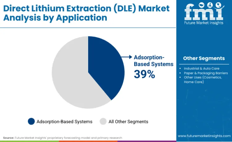 Direct Lithium Extraction Dle Market By Application