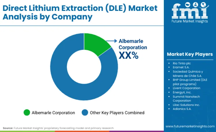 Direct Lithium Extraction Dle Market By Company