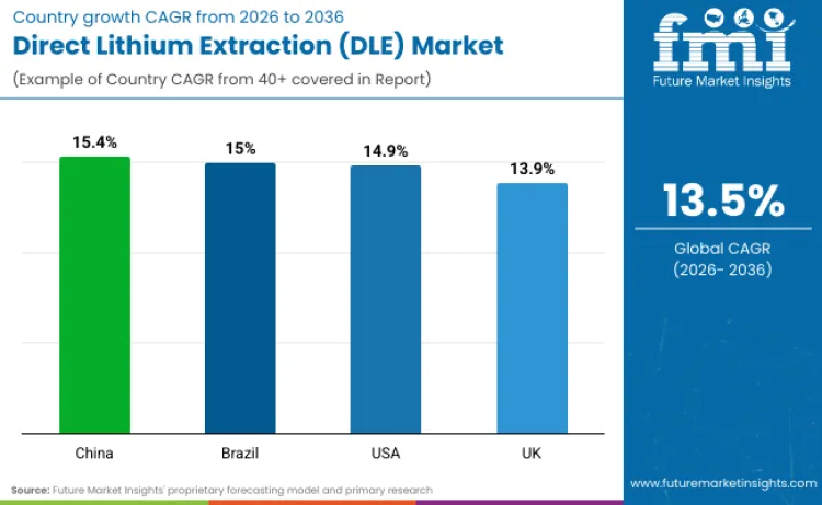 Direct Lithium Extraction Dle Market By Country