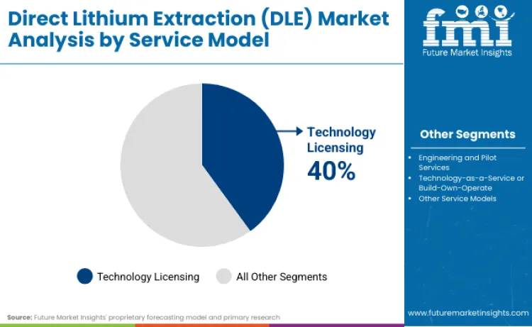 Direct Lithium Extraction Dle Market By Service Model