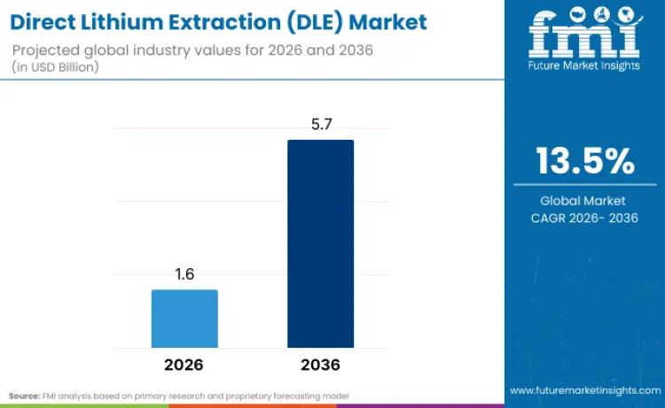 Direct Lithium Extraction Dle Market