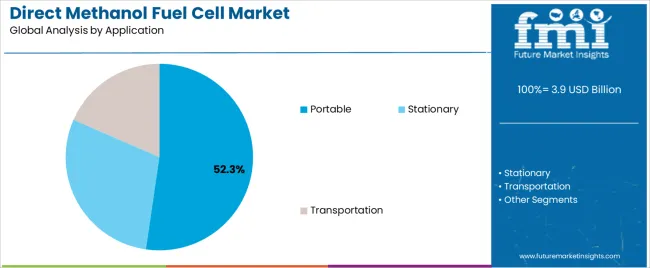 Direct Methanol Fuel Cell Market Analysis By Application Direct Methanol Fuel Cell Market Analysis By Application
