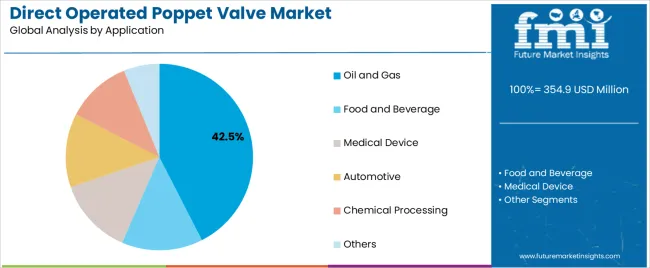 Direct Operated Poppet Valve Market Analysis By Application